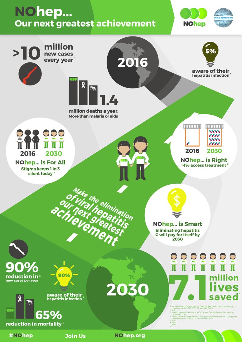 Spread the word and share this infographic! #NOhep