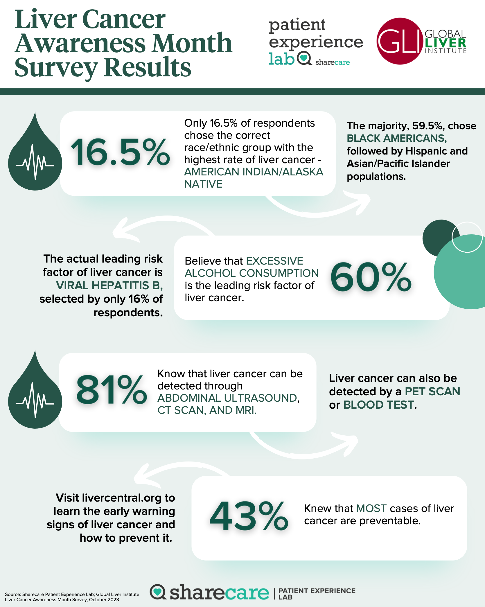 Liver cancer survey results 