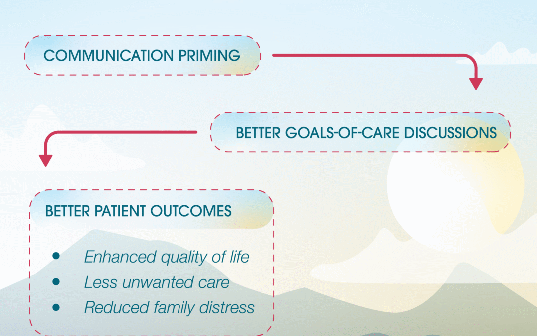 Impact of a Goals-of-Care Communication on Patients with Serious Illnesses